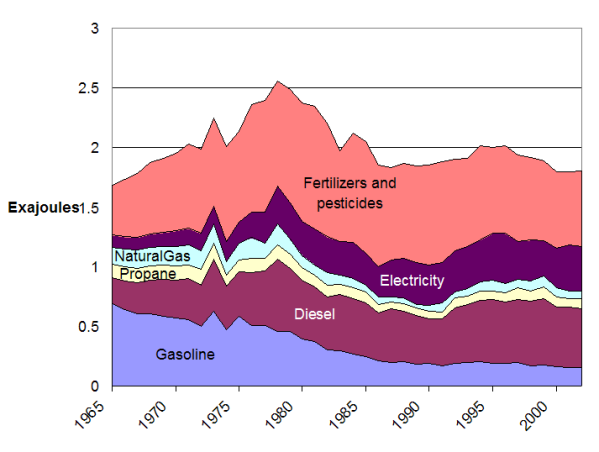 Direct and indirect energy use by U.S. farms, 1965-2002. (Adapted from Miranowski 2004)