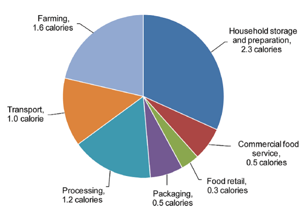 Energy expended in producing and delivering one food calorie in the U.S. Adapted from Heller and Keoleian 2000.