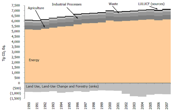 U.S. Greenhouse Gas Emissions and Sinks by Sector, 1990-2007